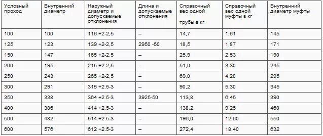 Ц диаметры. Внутренний диаметр асбестовой трубы 100. Асбестоцементная труба 100 мм наружный диаметр. Диаметры асбестовых труб для дымохода таблица. Наружный диаметр асбестовой трубы 100.