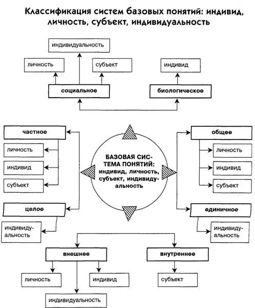 Схема понятий человек индивид личность индивидуальность субъект. Схема личность индивид индивидуальность человек. Индивид личность субъект индивидуальность схема. Схема связи понятий личность индивид индивидуальность человек.