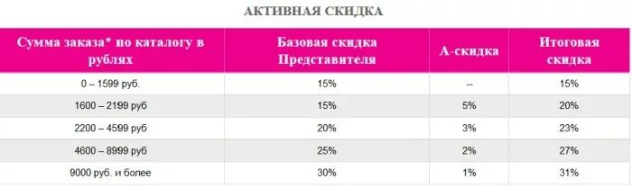 Скидка 200 процентов сколько рублей стоит. 10 Скидка это сколько рублей. Скидка 20 процентов в рублях. Скидка 10 процентов это сколько. Скидки проценты.