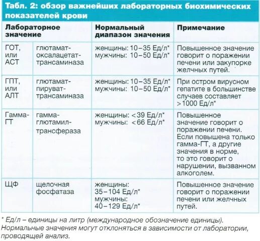 Уровень ферментов в крови. Алт при циррозе печени показатель. Показатель алт и АСТ при гепатите показатели. Цирроз показатели крови АСТ И алт. Алт и АСТ при циррозе печени показатели.