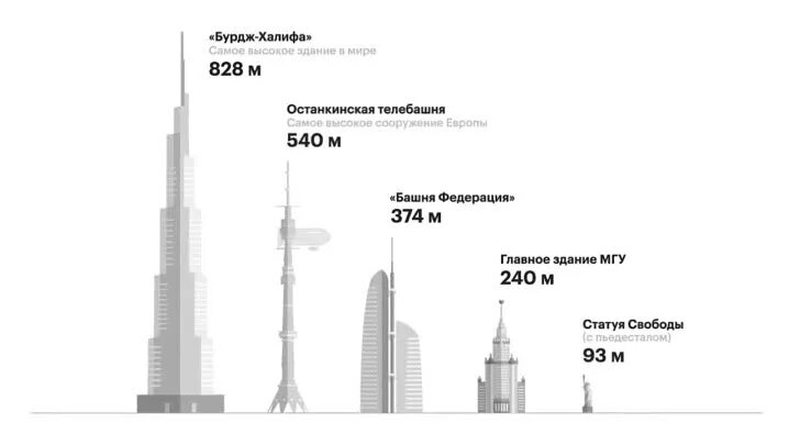 Останкинская телебашня интересные факты. Бурдж Халифа высота сравнение с Останкино. Останкинская телебашня и Бурдж Халифа. Сравнение Бурдж Халифа и Останкинская телебашня. Останкинская башня высота и Бурж Халифа.