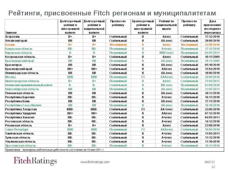 Таблица рейтингов Fitch. Кредитный рейтинг Fitch. Fitch рейтинг России. Кредитный рейтинг таблица.