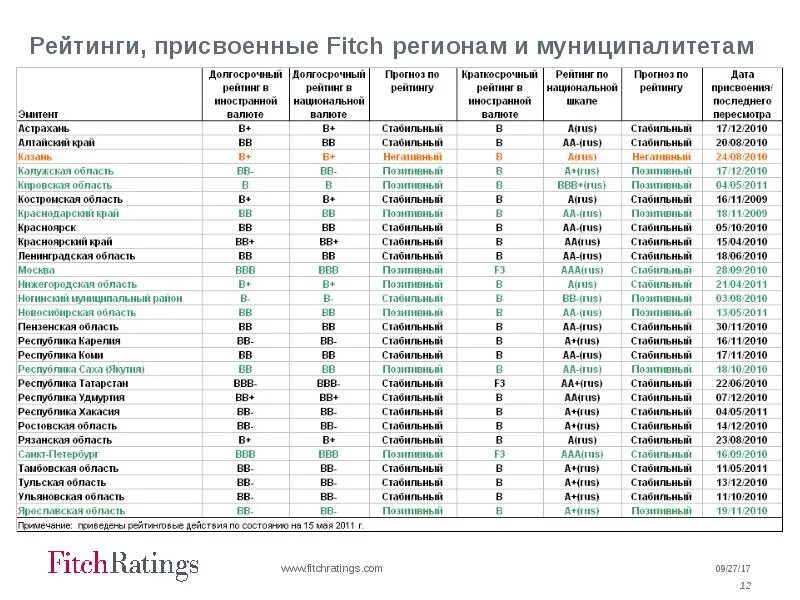 Ranking rating. Таблица рейтингов Fitch. Кредитный рейтинг Fitch. Fitch рейтинг России. Кредитный рейтинг таблица.