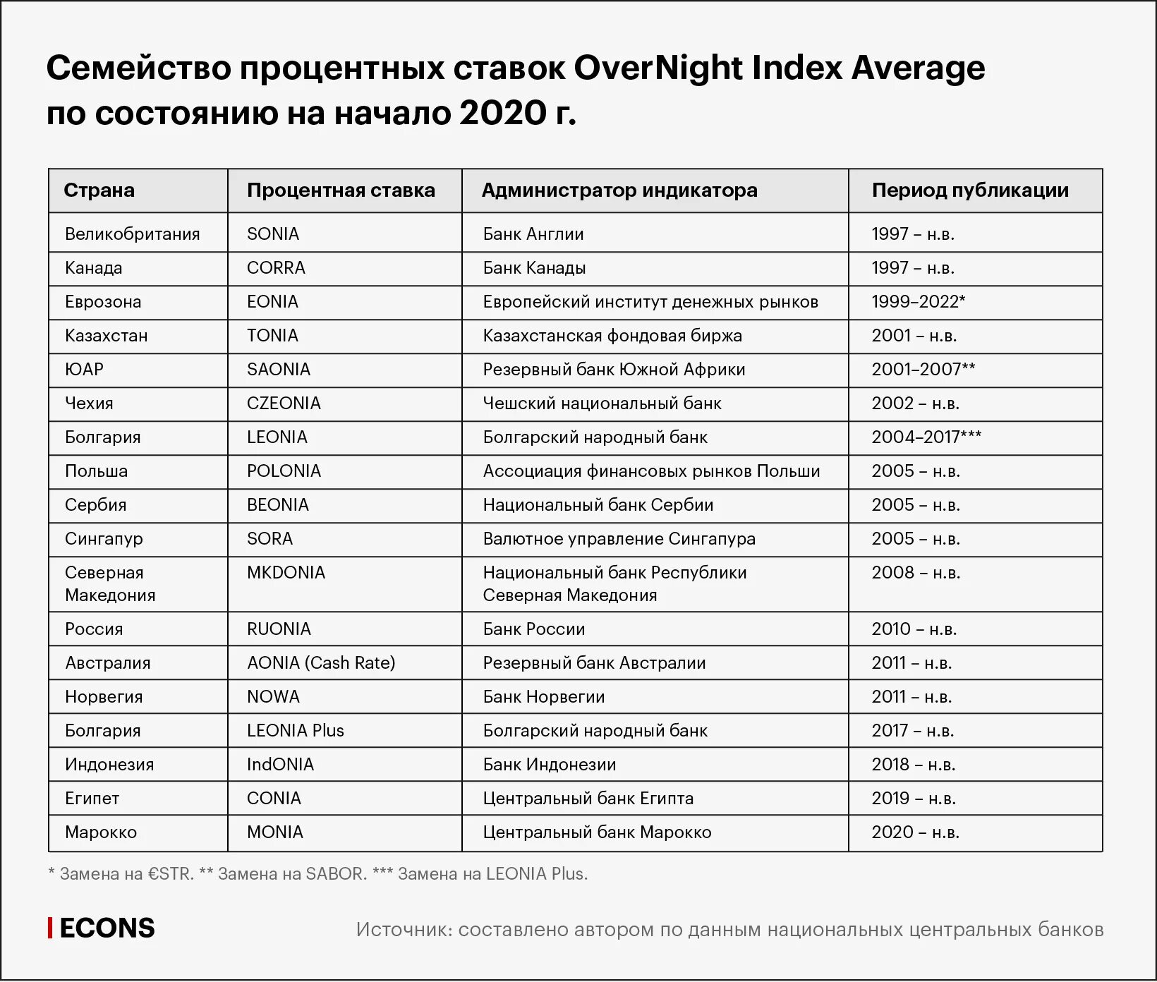 Ставка руония цб рф. Финансовые индикаторы процентных ставок. Ставки RUONIA. Руония ставка это. Ставка по финансированию индикатор.