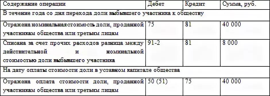 Учет долей в ооо. Проводка продажа доли в уставном капитале. Бухгалтерские проводки уставного капитала в организации. Доли учредителей проводка.