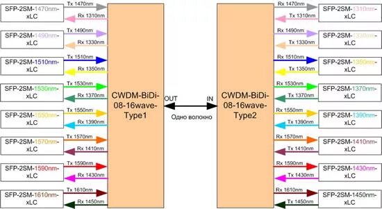 Sfp длины волн. Цветовая маркировка sfp модулей. Оптический модуль optic module 1000base, sm, 20km. Длина волны серого цвета. Sfp модуль 1g 10 км lc duplex.