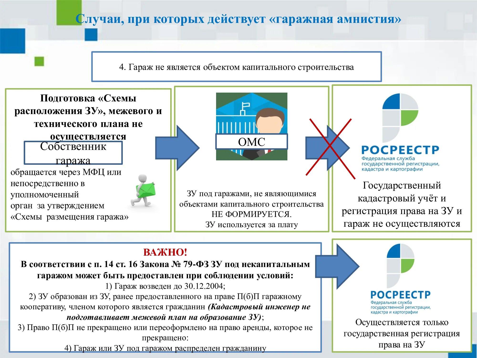 Фз о гаражной амнистии