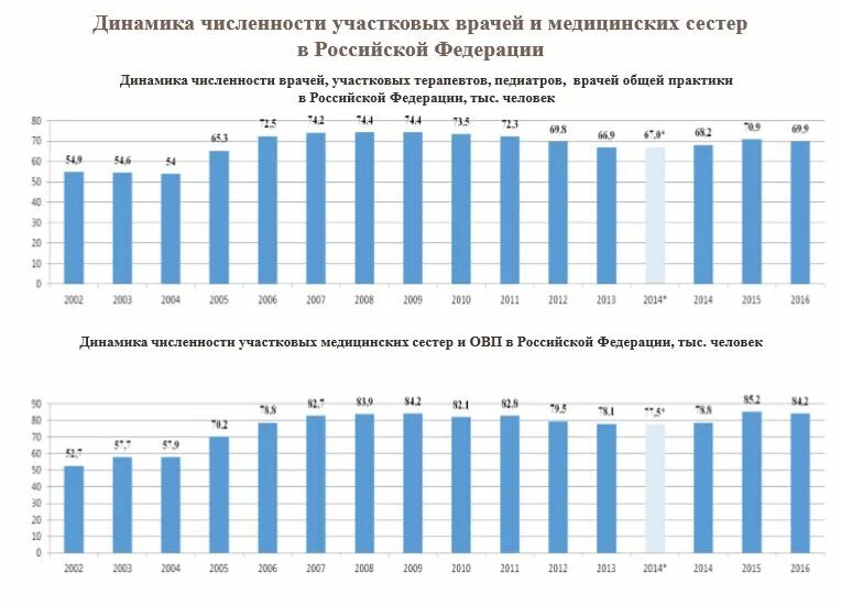 Количество врачей в поликлиниках. Численность врачей в России по годам. Количество врачей в России динамика. Число врачей в России. Число врачей в России 2021.