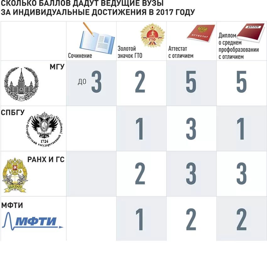 Баллы на поступление в мгу. Доп баллы для поступления в вуз. Доп баллы за ГТО. Баллы ГТО при поступлении в вузы. Дополнительные баллы за ГТО.