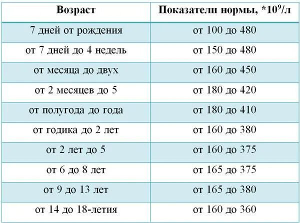 Дни по возрасту. Норма тромбоцитов у ребенка 4 года. Показатели тромбоцитов в крови норма у детей. Тромбоциты норма у детей 1 год. Норма тромбоцитов в крови у детей 12.