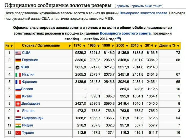 Сколько российского золота. Золотовалютные резервы 2022. Золотые резервы США по годам таблица. Золотой запас России по годам. Резервы золота в тоннах в России.