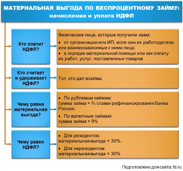 Материальная выгода в 2023 году ндфл