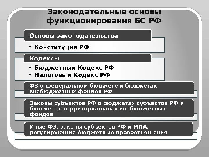Основы бюджетной системы. Законодательная база формирования бюджета.. правовые основы бюджетной системы рф. правовые основы формирования бюджета.
