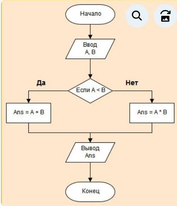 Блок схема алгоритма ввод числа с клавиатуры. Блок-схема алгоритма нахождения суммы чисел. Блок схема алгоритма нахождение суммы. Блок схема нахождения суммы чисел.