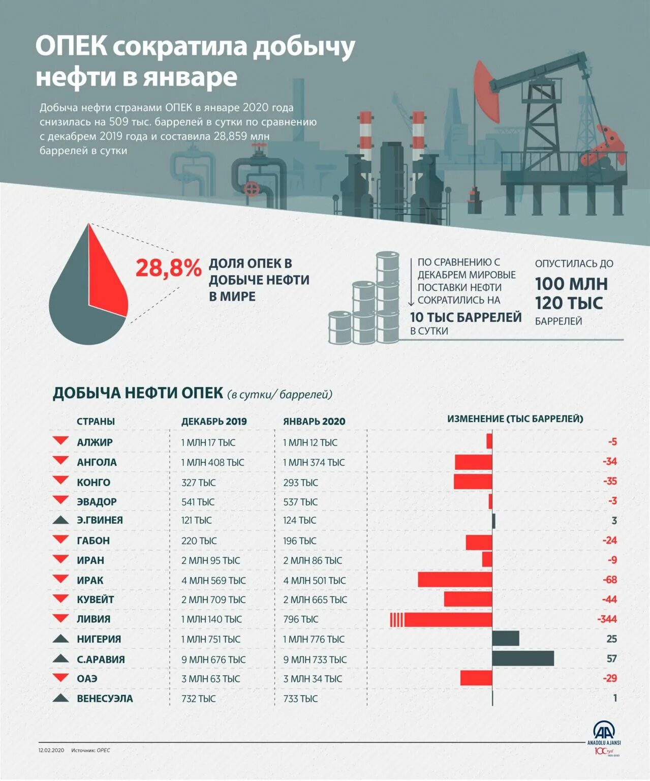 Добыча нефти ведется в странах. Добыча нефти и газа таблица. Объем нефти в 2020 год в мире. Добыча нефти по странам 2022 году таблица. Добыча нефти и газа в России в год.