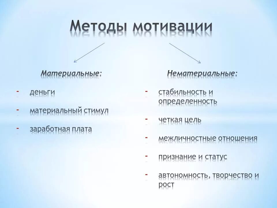 Программа мотивации персонала. Планирование мотивации работника. Методы мотивации персонала. Материальные методы мотивации персонала. Методы мотивирования персонала.