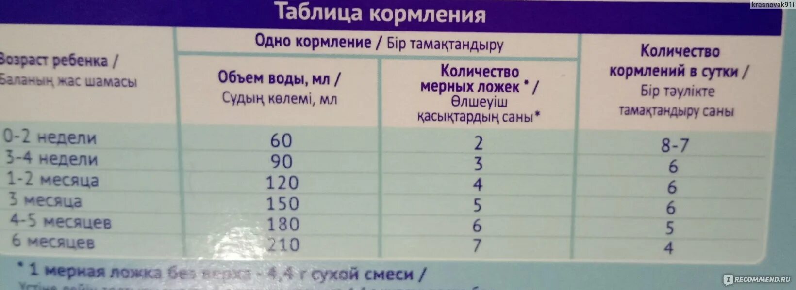 Сколько разводить смеси для новорожденных. Сколько нужно разводить смеси в 3 месяца. дозировка питания смеси 3хмесячного ребенка. как получить детскую смесь в поликлинике.