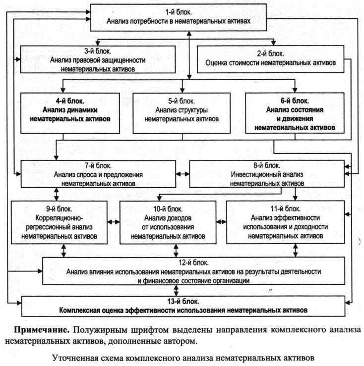 Коэффициенты нематериальных активов. Блок-схема анализа основных фондов. Показатели эффективности нематериальных активов. Показатели эффективности использования нематериальных активов. Анализ эффективности использования нематериальных активов.