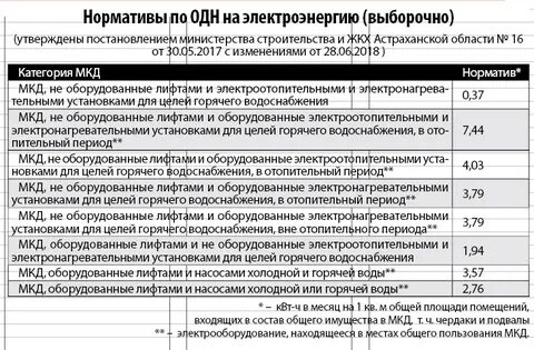 Общедомовые нужды норматив