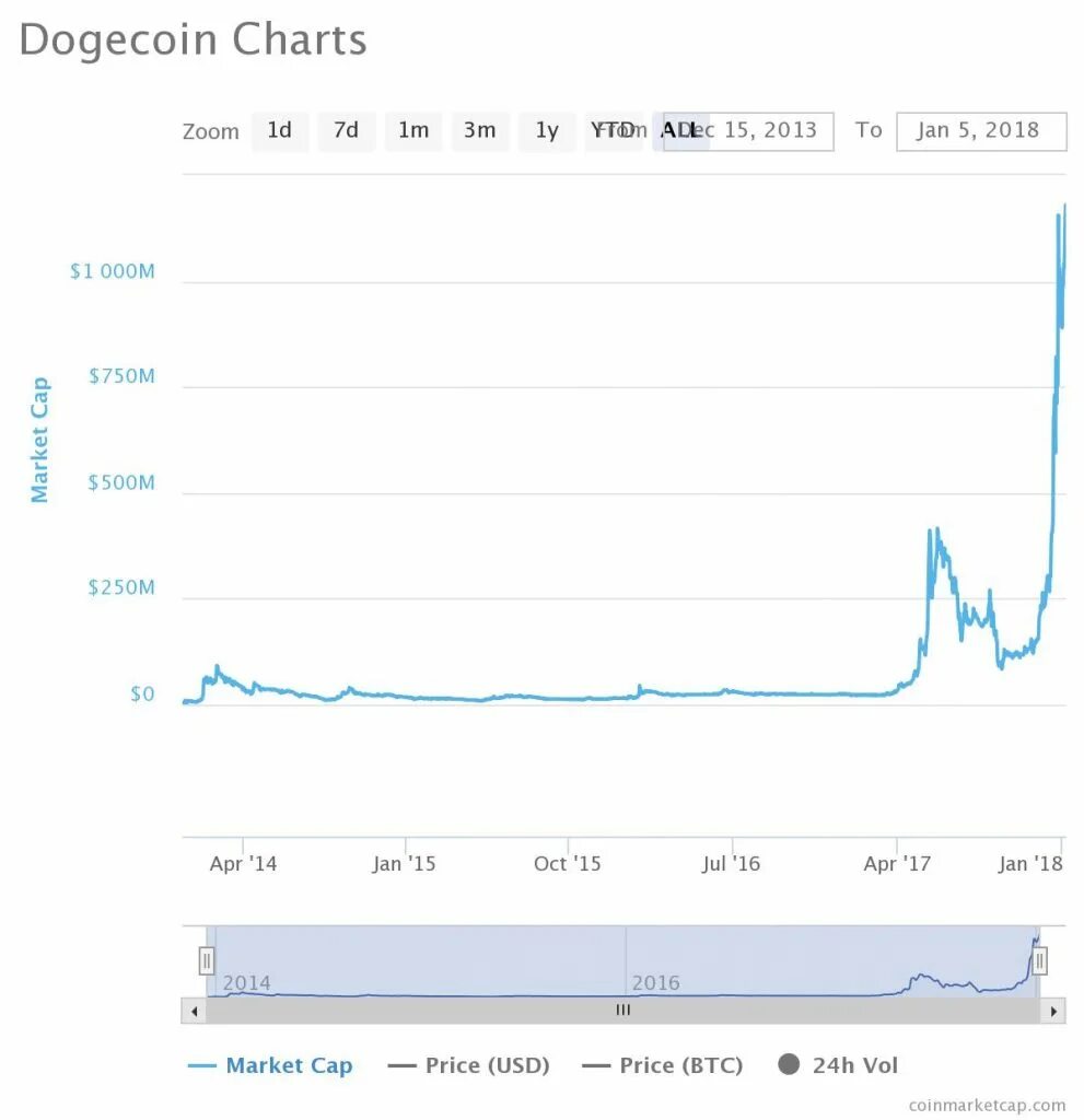 Догкоин курс к рублю. Догикоин график. Dogecoin диаграмма. Догикоин рост. Dogecoin график роста.
