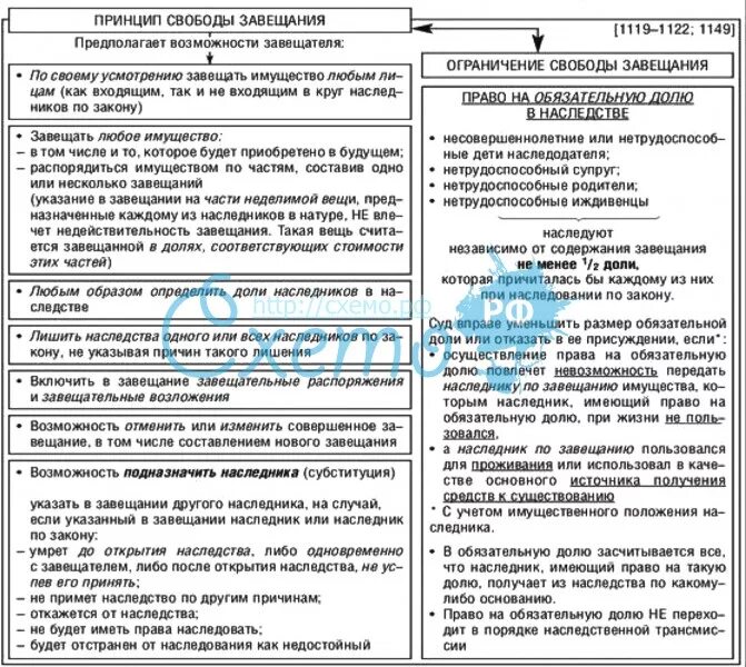 Ограничения наследования по завещанию. Принципы завещания схема. Охарактеризуйте принцип свободы завещания.. Договор наследования по завещанию.