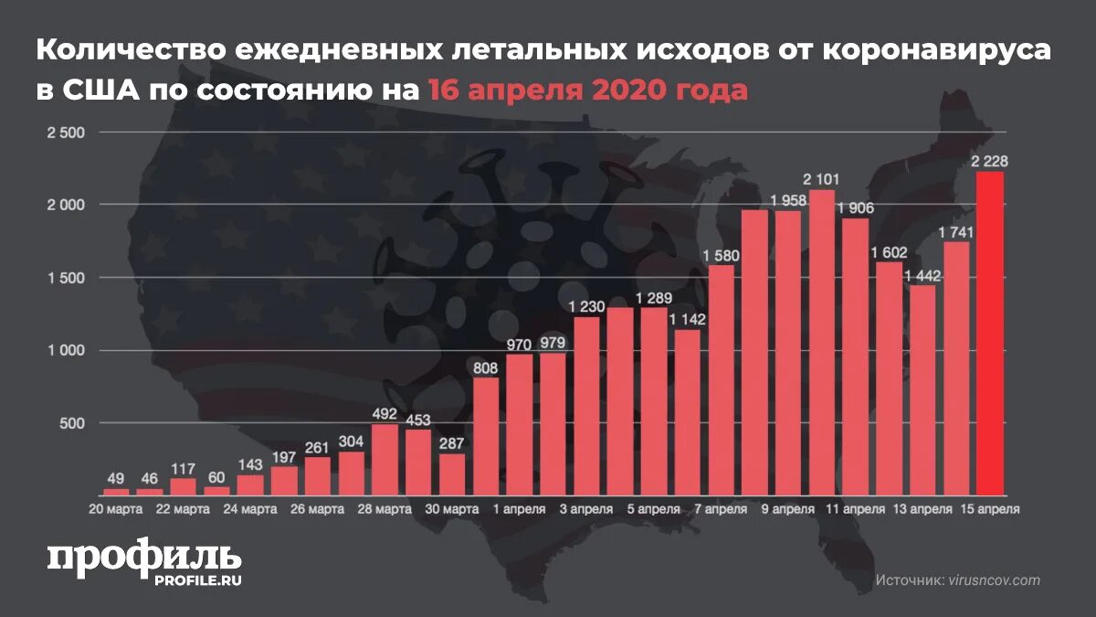 Сколько людей умерло в россии от ковида. Количество погибших от американских. Сколько людей погибло от коронавируса. Смерти от коронавируса в мире. Количество погибших в странах от корога вируса.