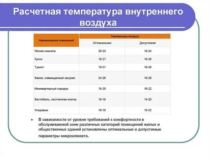 Расчетная среднесуточная температура воздуха в помещении