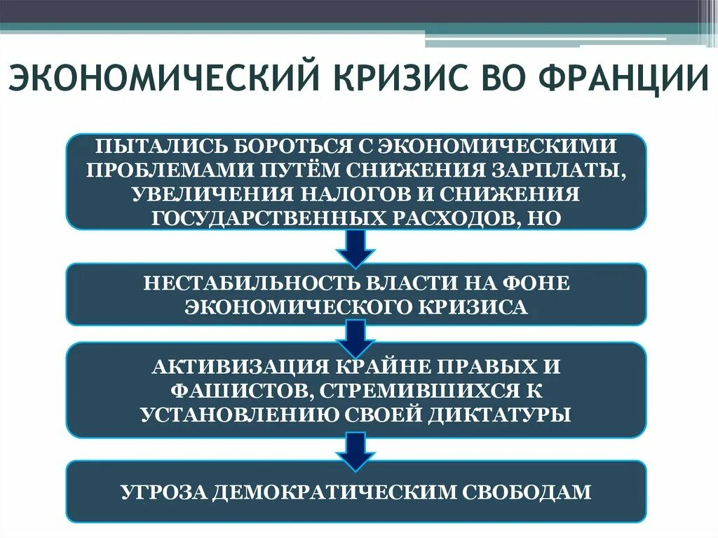 Кризисы франции. Причины кризиса во франции. последствия мирового экономического кризиса во франции. причины экономического кризиса во франции. франция в период мирового экономического кризиса..
