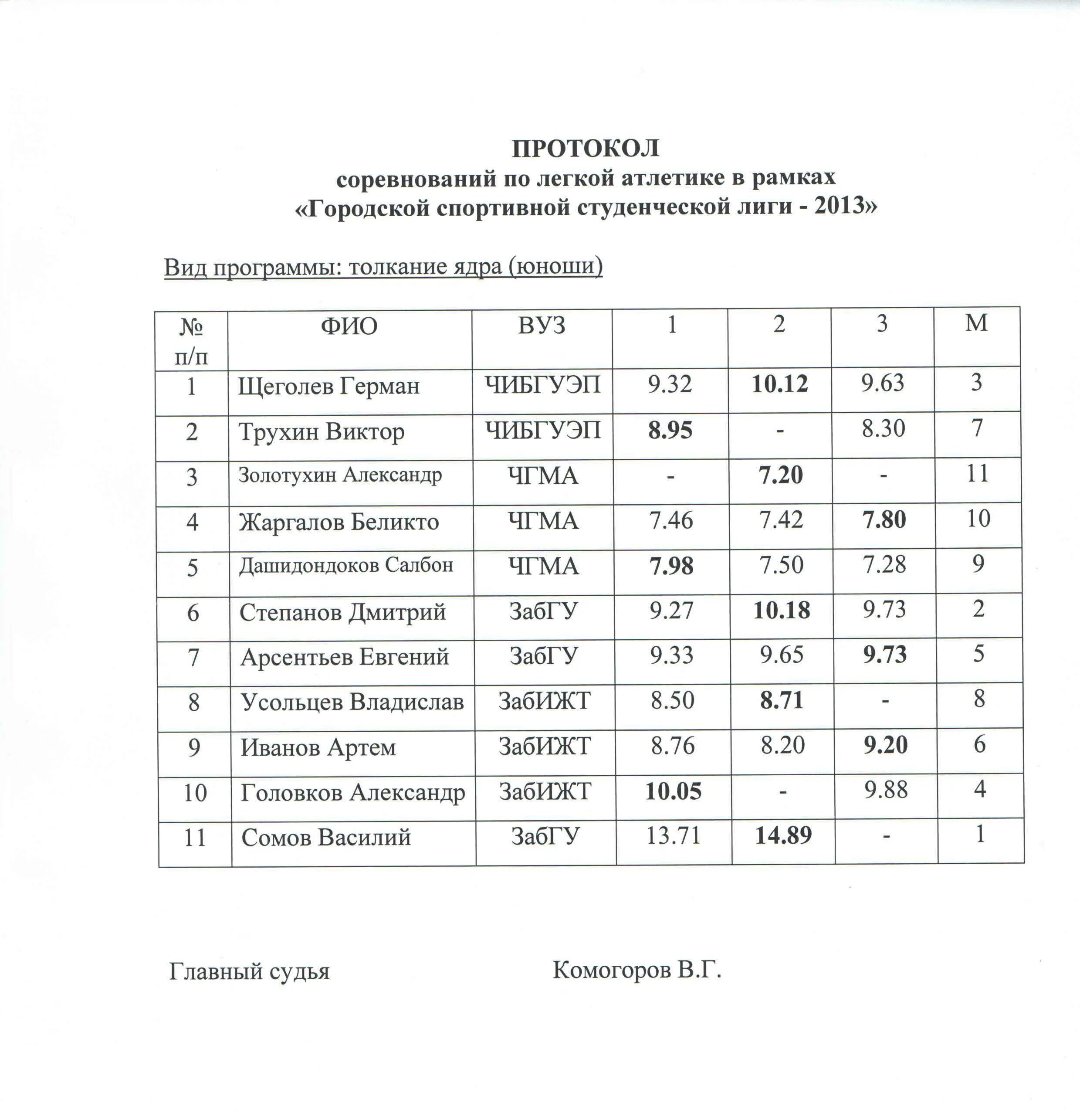 Протоколы соревнований по художественной. Протокол соревнований по легкой атлетике образец. Протокол соревнований по прыжкам в высоту образец.