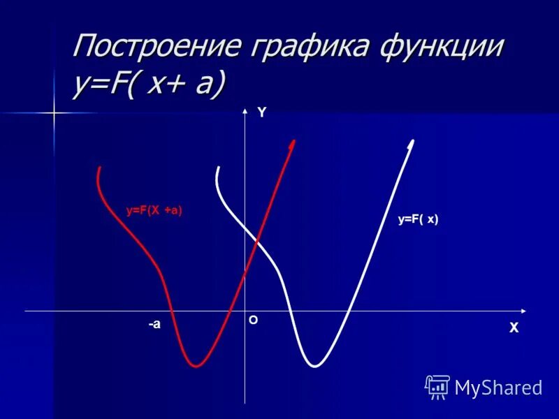 Сложные графики функций