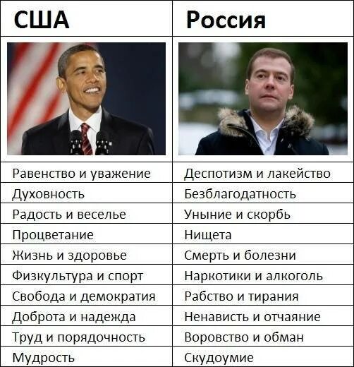 Америка жить и россия. Россия и США сравнение. Сравнение американской и Российской. Сравнить Америку и Россию. Сравнение РФ И США.