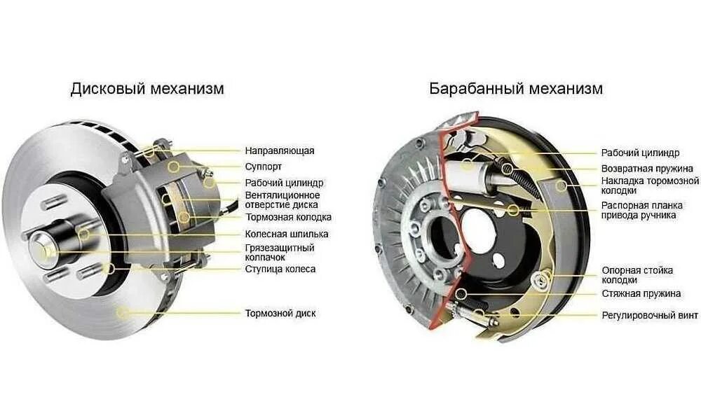 Какая ступень торможения при проверке действия тормозов. Устройство тормозной системы. Тормозная система автомобиля барабан. Тормозная система автомобиля устройство. Схема дискового тормозного механизма.