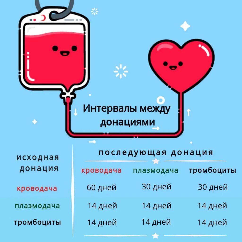 Донор возрастные ограничения. Промедуток между слачью крови. Интервалы сдачи крови. Интервалы между донациями крови. Промежутки между сдачей крови.