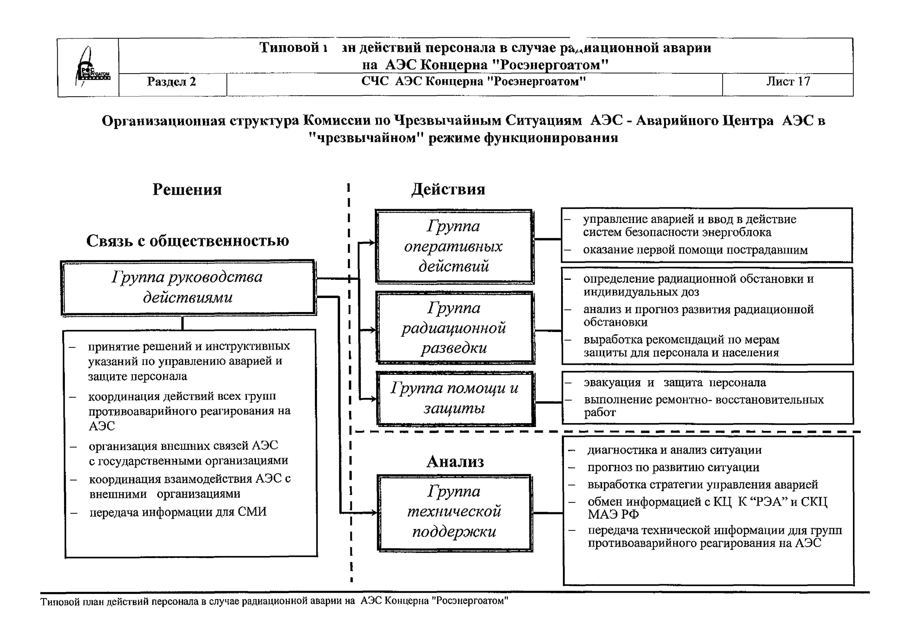 Схема действия при радиационной аварии. Схема действия персонала при радиационной аварии. Порядок действий при аварии на АЭС. Действия персонала группы а в случае радиационной аварии.