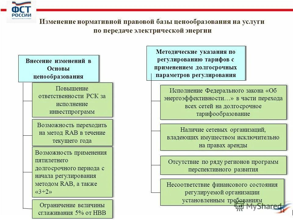 Правовые основы ценового регулирования. Правовые основы ценообразования. Методы тарифного регулирования электрической энергии. Методы ценообразования в энергетике. Основы ценообразования тарифов