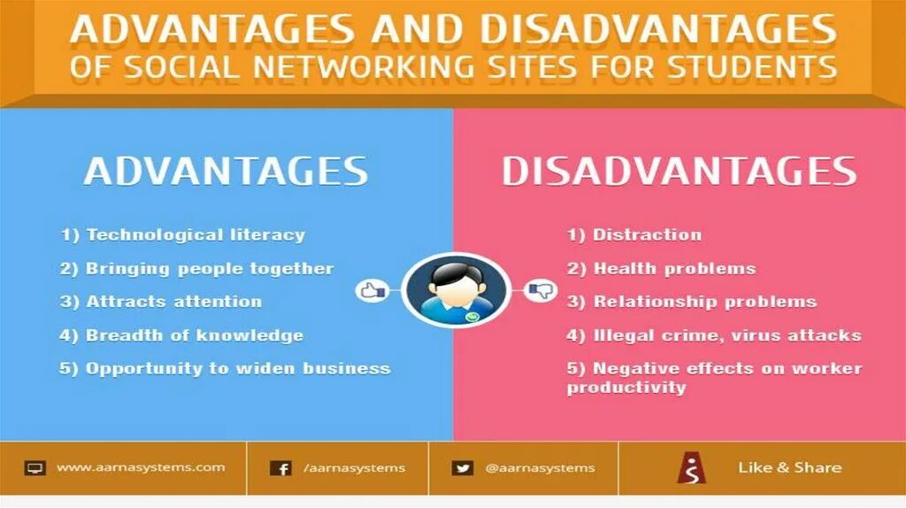 Write topic. Первая социальная сеть. Соцсети иллюстрация. Advantages and disadvantages of social networking. Writing social networking.