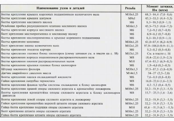 Момент затяжки болтов бугелей. Момент затяжки Шатунов 402 двигатель Газель. Момент затяжки двигателя Приора 16 клапанов. Момент затяжки болтов Приора 16 клапанов. Момент затяжки ДВС 402 двигатель.