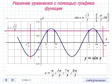 Решение уравнений с помощью графиков функций