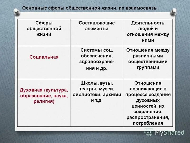 Взаимодействие всех сфер жизни общества. Таблица основные сферы общественной жизни. Элементы сфер общественной жизни. Сферы общественной жизни жизни. Сферы общественной жизни таблица.