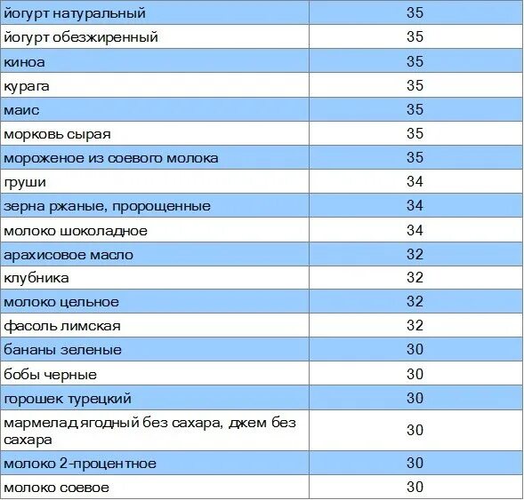 Гликемический индекс сывороточного протеина. Инсулиновый индекс и гликемический индекс. Молочные продукты с высоким инсулиновым индексом. Таблица гликемического и инсулинового индекса. Инсулиновый индекс молока