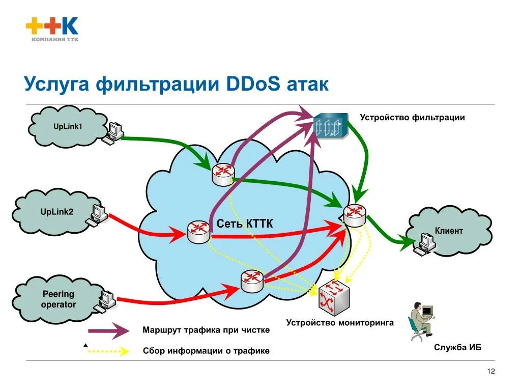 Путь трафика. Фильтрация трафика. Фильтрация сетевого трафика служит для. Фильтрация трафика компаний. Схема работы фильтрации трафика.