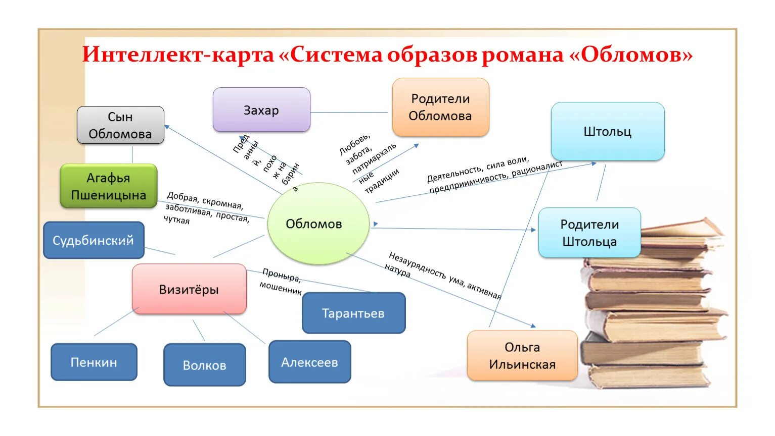 Система героев произведения. Ментальная карта Обломов. Интеллект карта по Обломову. Интеллект карта система образов в романе Обломов. Система образов в романе Обломов.