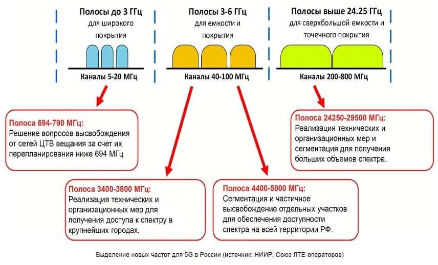 Выделение частот для 5g в России. LTE принцип работы. Эволюция технологий передачи данных. Private LTE.