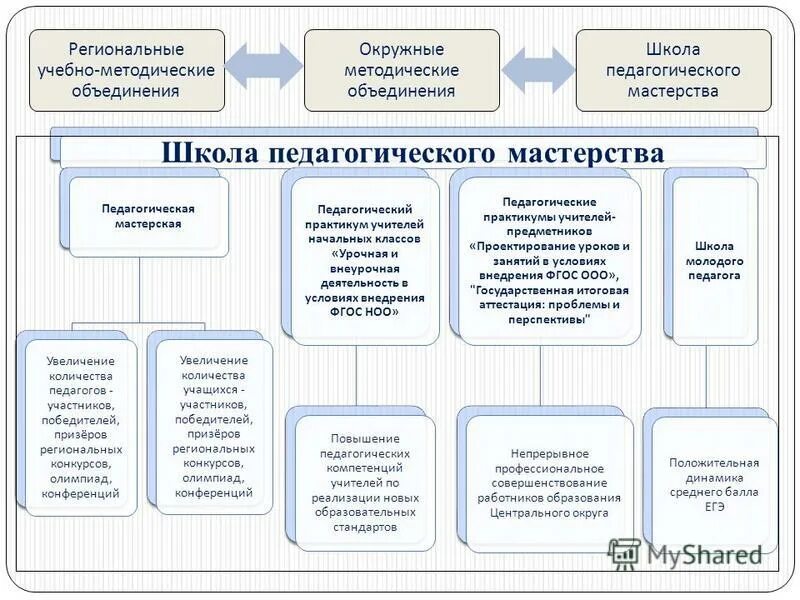 Методическая поддержка образовательных организаций