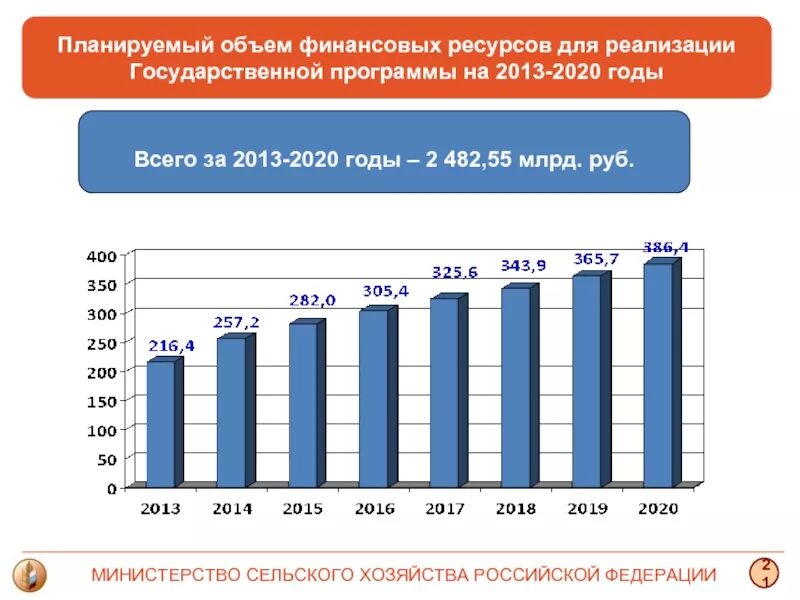 Динамика финансовых ресурсов. Динамика сельского хозяйства россии. финансирование развития сельского хозяйства. динамика развития сельского хозяйства в россии. сельское хозяйство россии график.