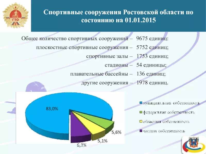 Области по состоянию на 1