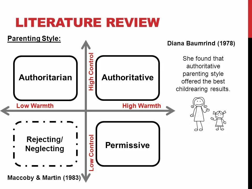 Authoritarian Parenting. Literature Review. Type of Literature Reviews. Permissive Parenting Style.