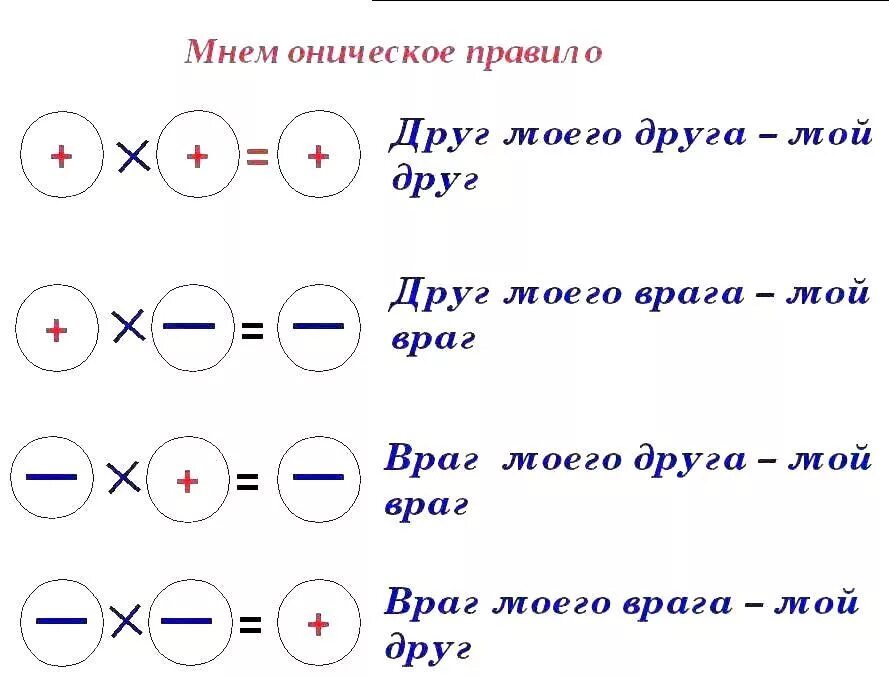 Сложение вычитание умножение отрицательных чисел. Сложение вычитание умножение деление отрицательных чисел. Отрицательные числа сложение и вычитание умножение и деление правило. Правила умножения и деления отрицательных и положительных чисел. Правила положительных чисел деление и умножение