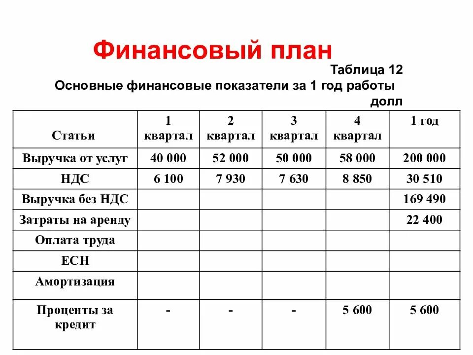 Бизнес план включает финансовый план. Таблица финансового планирования. Финансовый план. Финансовый план в бизнес плане. Финансовый план пример.