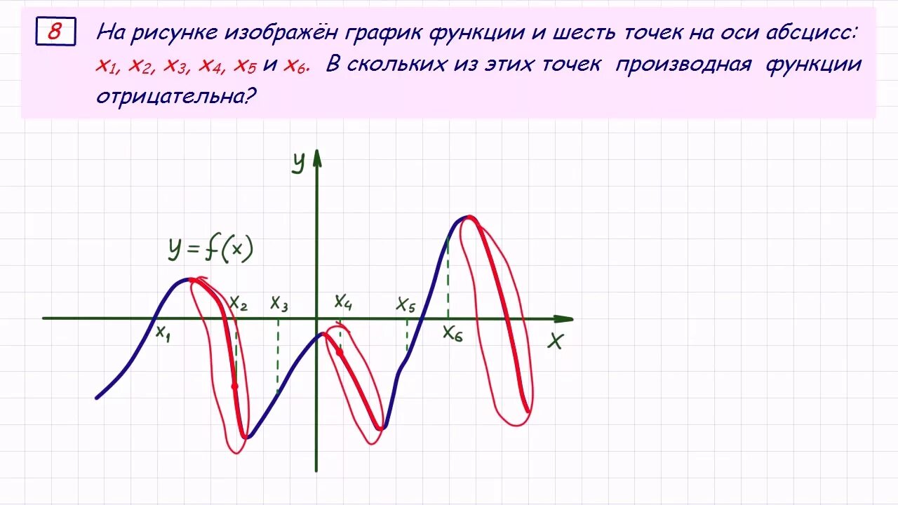 Задание 7 егэ тест. 7 Задание ЕГЭ математика. 7 Задание ЕГЭ математика профиль. Производная на графике ЕГЭ. Производная графики ЕГЭ.